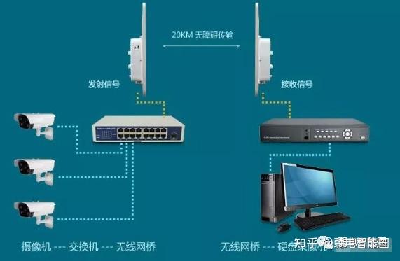网桥客户端和发射端一台电脑桥接另一台上网
