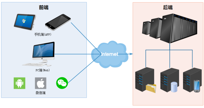 restful客户端搭建restful接口和webservice接口什么区别